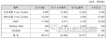 쎄크, 상반기 매출 132억원…3분기 흑자 전환 전망