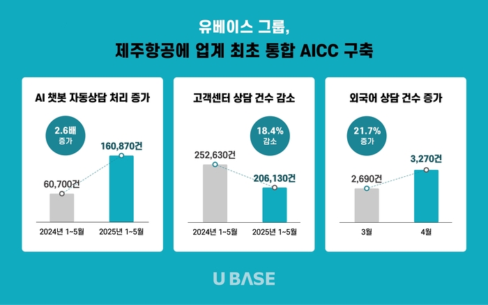 유베이스그룹 제주항공 통합 AICC 구축 성과