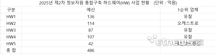 [자료 = 업계 취합]