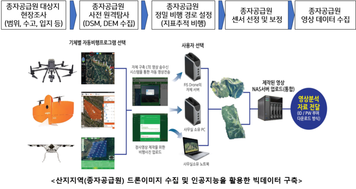 산림과학원, AI·드론 활용 산림종자 예측 연구 추진