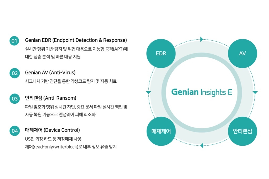 지니안 인사이츠 E 3.0 구성도.(지니언스 제공)
