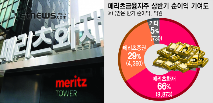 '지주 최대실적' 이끈 메리츠화재…계열사 안정화도 기여