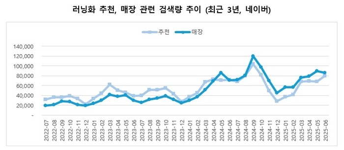 러닝화 추천, 매장 관련 검색량 추이. (표: 업트래닉스)