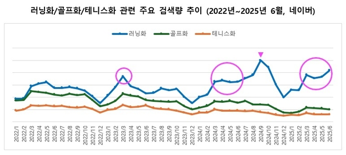 러닝화/골프화/테니스화 관련 주요 검색량 추이. (표: 업트래닉스)