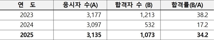 최근 3년 보세사 시험 응시자 및 합격자 현황