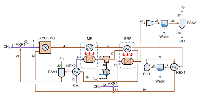 메탄 열분해, 이산화탄소 개질, 순산소 연소 연계 청록수소 생산 공정.