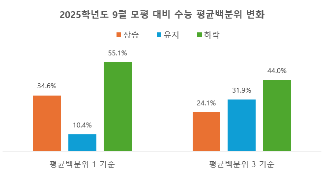 [에듀플러스]“수능 성적, 9월 모평보다 떨어진 학생 절반 넘어…중상위권 타격 컸다”