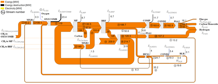 청록수소 생산 공정 내 엑서지 흐름도.