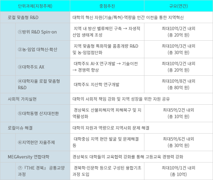 공모내역(4개 단위과제, 7개 지정주제)