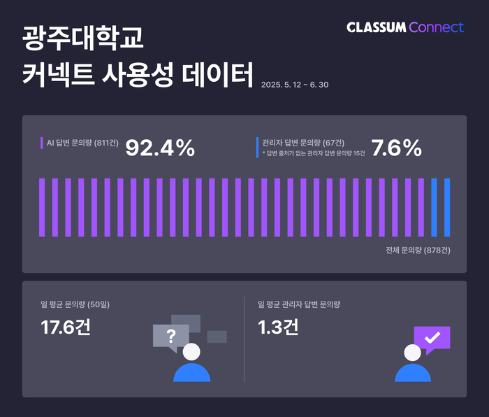 클라썸이 공개한 광주대 클라썸 커넥트 사용성 데이터 현황. (사진=클라썸)