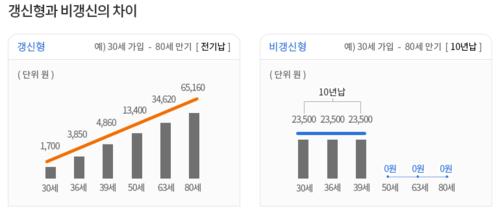 단독갱신형 보험, 계리가정 가이드라인 나온다...'이익 부풀리기' 차단