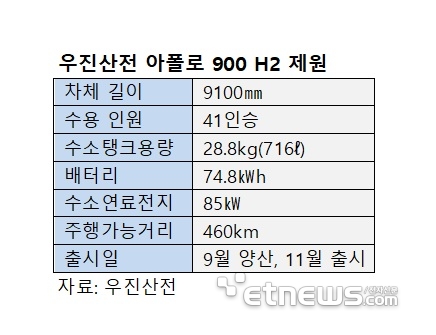 수소전기버스 판 커진다…우진산전 '아폴로 900 H2' 첫 인증 통과