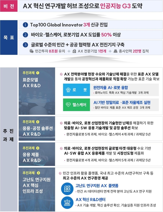 대구, 미래 기술 혁신의 중심지로 도약! 'AX 허브' 조성 및 5510억원 투자 확정