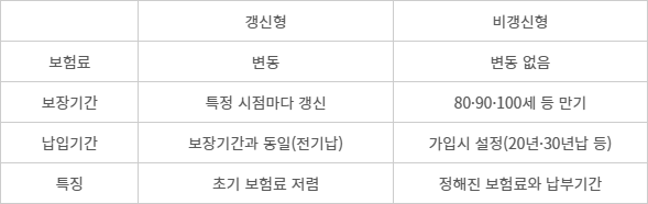 갱신·비갱신형 보험 차이