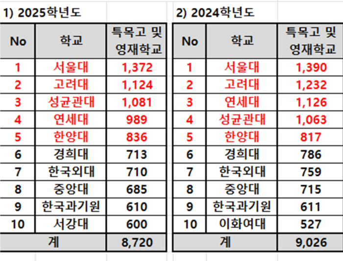 [에듀플러스]지난해 특목·자사고 졸업자는 어느 대학에 갔을까…서울대·고려대·성균관대 순