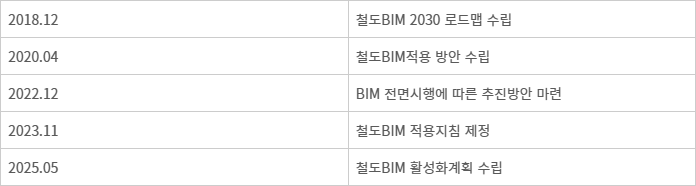 철도 BIM 추진 현황