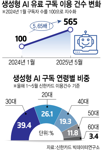 OTT처럼 AI 유료 구독…1년 반만에 5.6배 늘었다