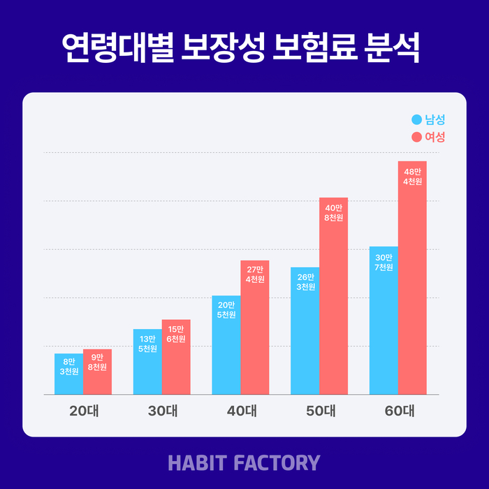 보험 큰 손은 男보다 女...전 연령대서 보험료 더 내