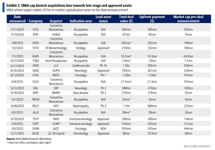 2025년 바이오테크 인수합병 추세(출처:뱅크오브아메리카 글로벌리서치)