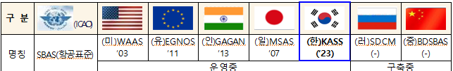 주요국가별 위성항법보정시스템 현황.(자료=국토교통부)