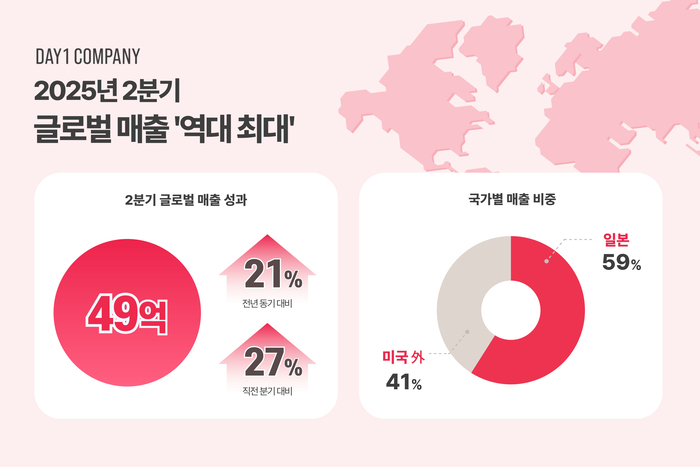 [에듀플러스]데이원컴퍼니, 2분기 글로벌 매출 49억 원 '역대 최대'