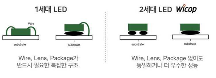 서울반도체가 세계 최초로 개발한 노와이어(No-wire)  LED 기술(출처:서울반도체)