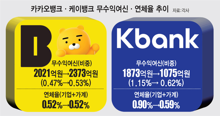 카카오뱅크 무수익여신 증가 속 연체율 '선방'···“포용금융 인센티브 필요”