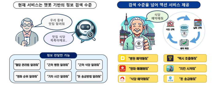기존 AI 비서 서비스와 AI 에이전트 서비스 비교