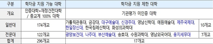 학자금 지원 제한 대학.[교육부 제공]