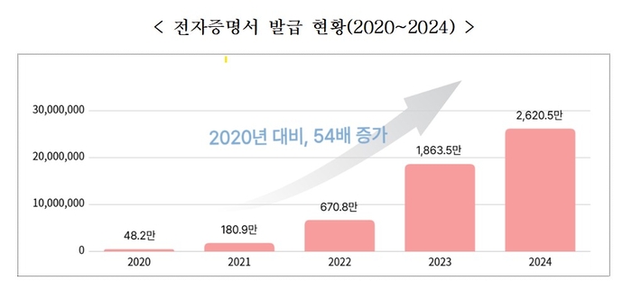 전자증명 발급 4년새 54배 증가…국민 디지털전환 가속