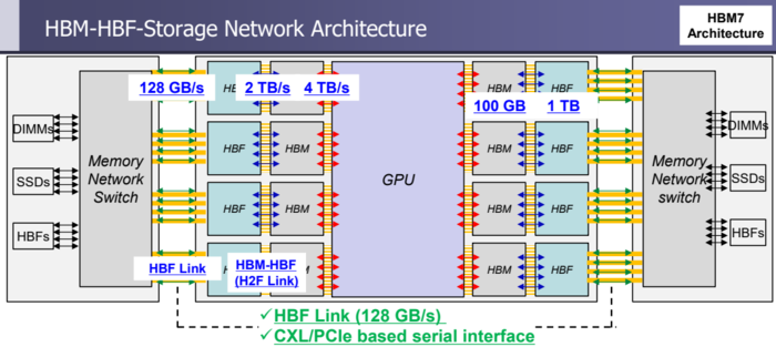 메모리 센트릭 시스템에서는 고대역폭메모리(HBM)를 중심으로 다양한 메모리가 연결되어 인공지능(AI)을 위한 병렬연산에 특화된 그래픽처리장치(GPU)를 지원한다. (출처:김정호  교수)