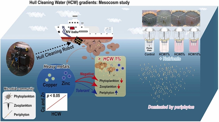 선체 수중청소로봇 청소부산물 활용 폐쇄 생태계 평가 그래픽(선체 수중청소로봇에서 발생하는 HCW은 해양 미생물의 균형을 무너뜨려 해양 먹이망의 안정성을 위협하고 생태계 전반에 영향을 줄 수 있음)