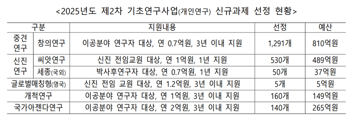 1755억 규모 기초연구사업 신규과제 선정…2176개 과제 내달부터 지원