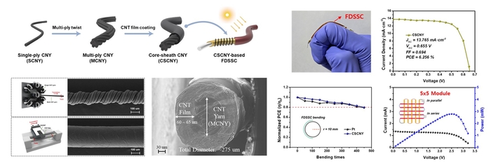 CSCNY를 적용한 FDDSC 연구 이미지