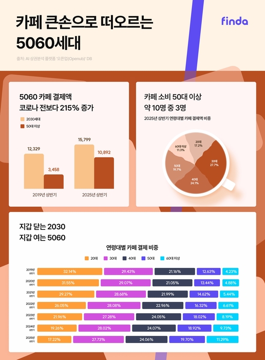 핀다
