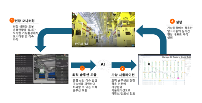 반도체 물류 로봇 운영시스템에서 피지컬 AI를 활용한 사례
