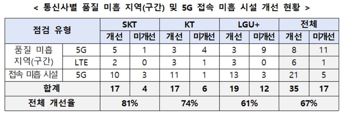 작년 통신품질 미흡 개선율 67%…5G 공동망 구간 개선 시급