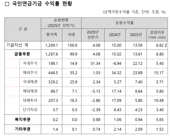 국민연금 올 상반기 기금 운용수익률 4.08%…코스피 상승에 국내 주식서 쏠쏠