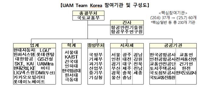 UAM 팀 코리아 참여기관 및 구성도. (자료=국토교통부)