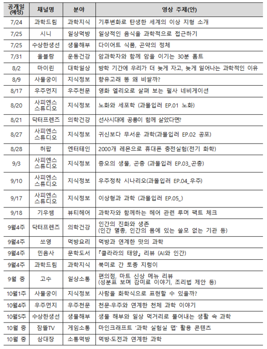 2025년 파워크리에이터 협업 채널 및 주제(안)