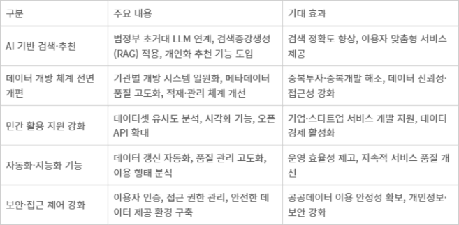 공공데이터포털 고도화 2차 사업 주요 추진 과제 - [자료 제공= NIA 등 취합]