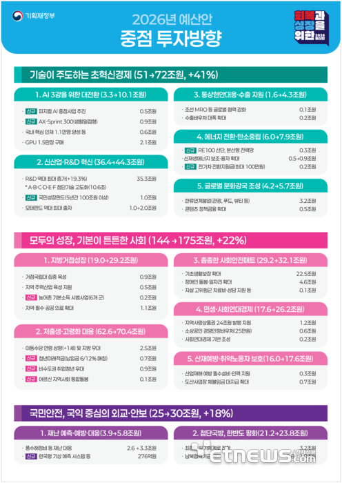 2026년 예산안 중점 투자 방향.[기재부 제공]