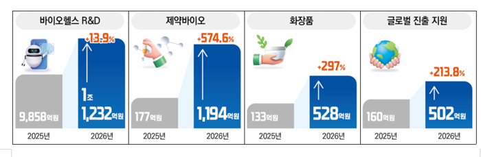 내년 바이오헬스 R&D 예산 1조 돌파…복지부, 내년 예산 137.6조 편성