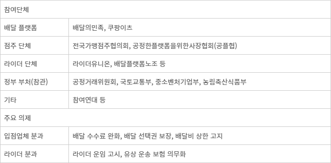 <표> 더불어민주당 을지로위원회 배달앱 사회적 대화기구 구성 - 자료: 국회 및 업계 취합