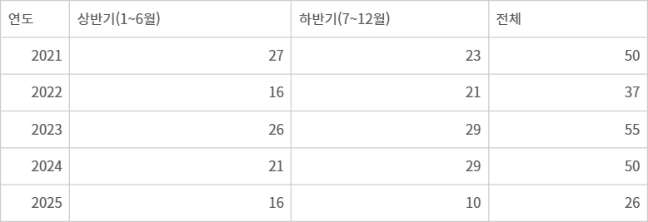 FDA 상반기 혁신신약 승인 16건…예년 대비 '주춤'