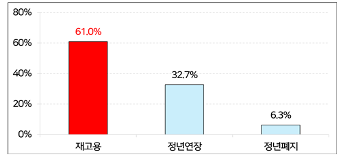 기업 60% “고령자 '재고용' 방식 선호”…85%는 “대상자 선별해야”