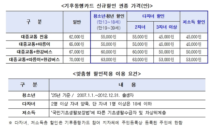 기후동행카드 신규할인 권종 가격(안), 자료=서울시 제공