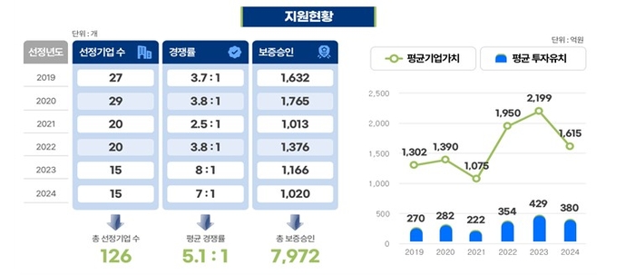 AI·바이오 등 신산업이 주역...'예비유니콘' 15개 떴다 - 뉴스 썸네일 이미지