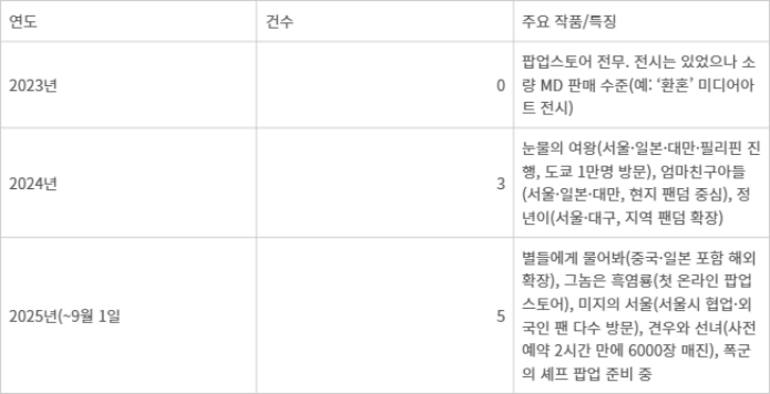 스튜디오드래곤 팝업 현황