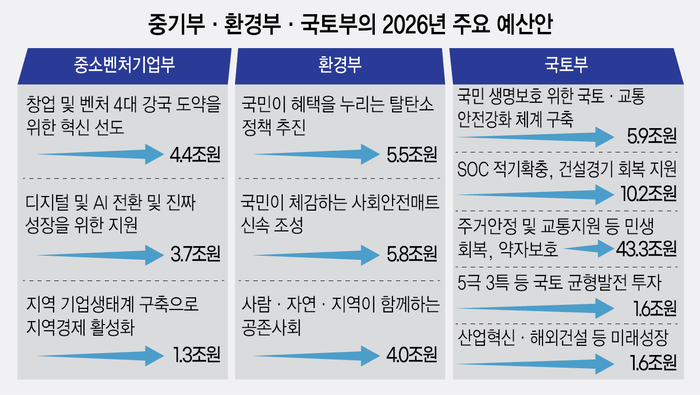 중기부·환경부·국토부의 2026년 주요 예산안